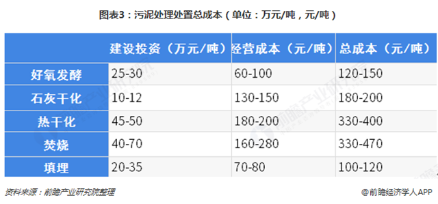 圖表3：污泥處理處置總成本（單位：萬元/噸，元/噸）  