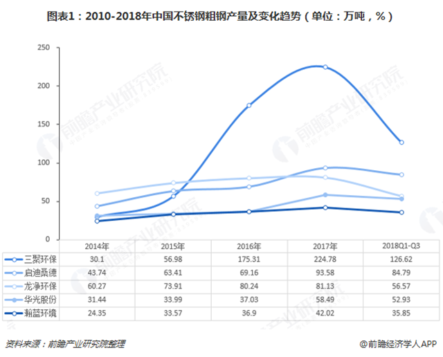 圖表1：2010-2018年中國不銹鋼粗鋼產(chǎn)量及變化趨勢（單位：萬噸，%）  