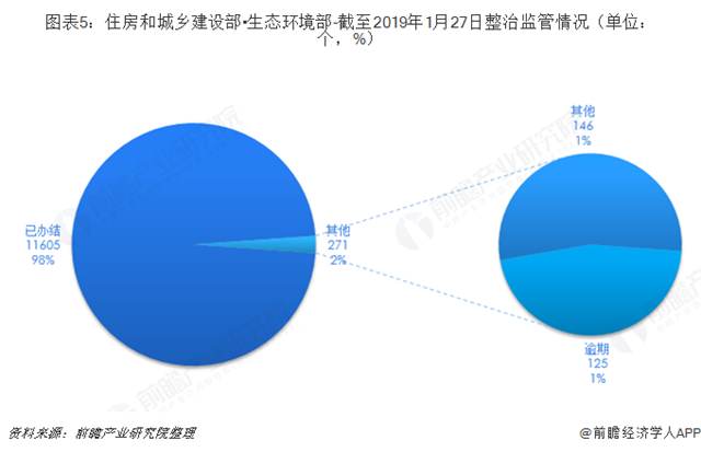 圖表5：住房和城鄉(xiāng)建設部?生態(tài)環(huán)境部-截至2019年1月27日整治監(jiān)管情況（單位：個，%）  