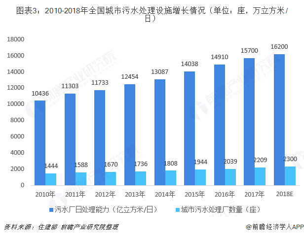 圖表3：2010-2018年全國(guó)城市污水處理設(shè)施增長(zhǎng)情況（單位：座，萬立方米/日）  