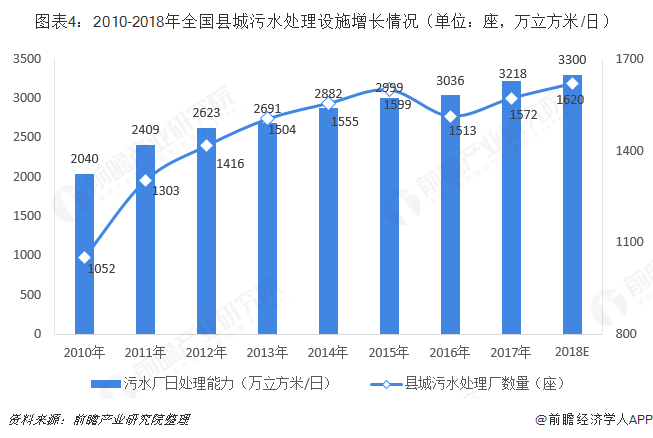 圖表4：2010-2018年全國(guó)縣城污水處理設(shè)施增長(zhǎng)情況（單位：座，萬立方米/日）  