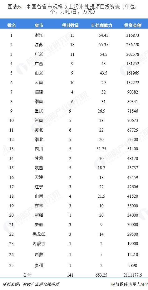 圖表5：中國(guó)各省市規(guī)模以上污水處理項(xiàng)目投資表（單位：個(gè)，萬噸/日，萬元）  