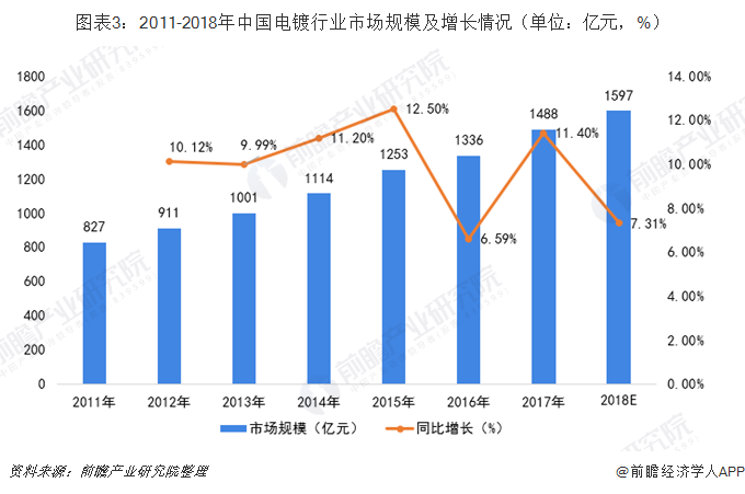 圖表3：2011-2018年中國電鍍行業(yè)市場規(guī)模及增長情況（單位：億元，%）