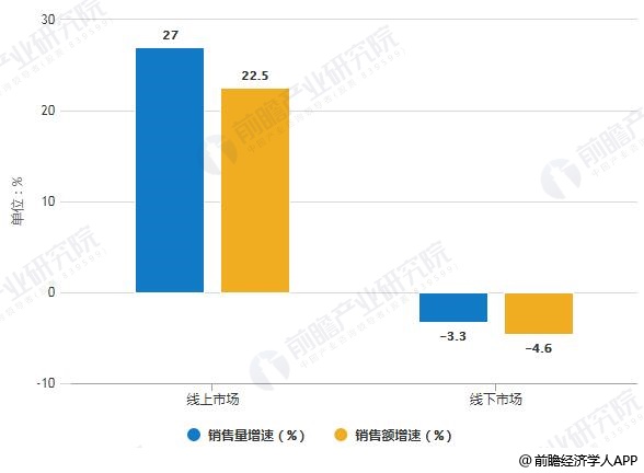 2019年H1中國凈水器線上線下市場銷售量、銷售額增速統(tǒng)計情況