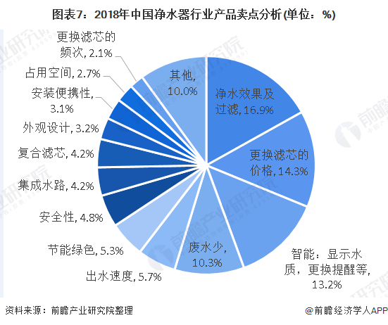 圖表7：2018年中國(guó)凈水器行業(yè)產(chǎn)品賣(mài)點(diǎn)分析(單位：%)