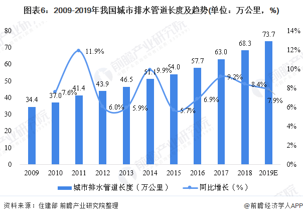 圖表6：2009-2019年我國城市排水管道長度及趨勢(單位：萬公里，%)