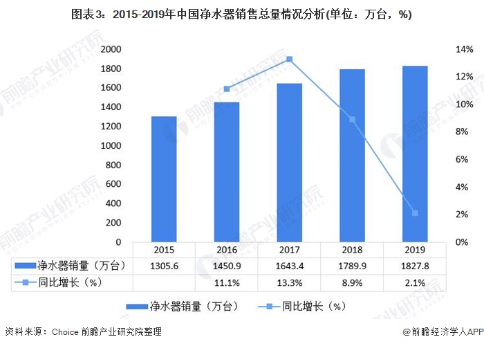 圖表3：2015-2019年中國凈水器銷售總量情況分析(單位：萬臺，%)