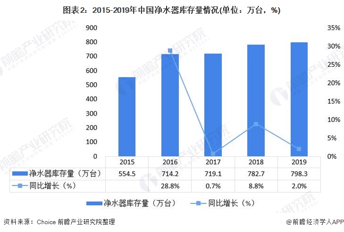 圖表2：2015-2019年中國凈水器庫存量情況(單位：萬臺，%)