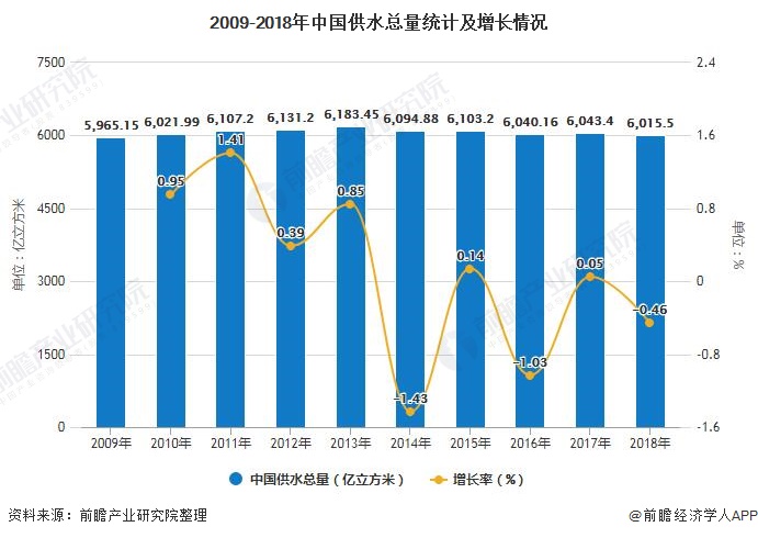 2009-2018年中國(guó)供水總量統(tǒng)計(jì)及增長(zhǎng)情況