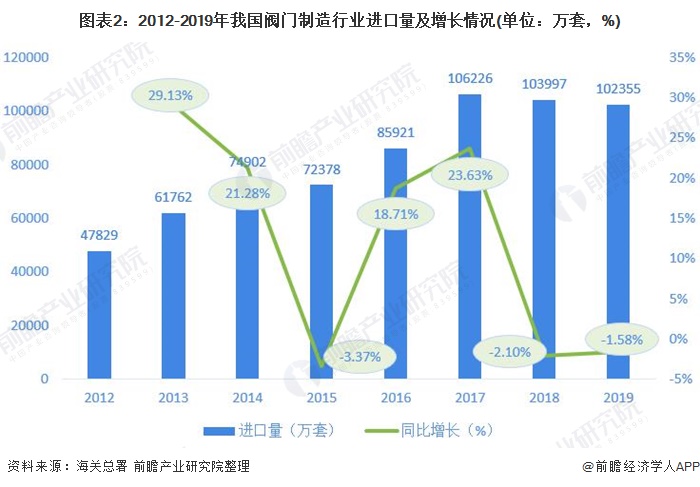 圖表2：2012-2019年我國(guó)閥門(mén)制造行業(yè)進(jìn)口量及增長(zhǎng)情況(單位：萬(wàn)套，%)