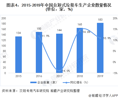 圖表4：2015-2019年中國自卸式垃圾車生產企業(yè)數(shù)量情況(單位：家，%)