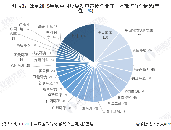 圖表3：截至2019年底中國垃圾發(fā)電市場(chǎng)企業(yè)在手產(chǎn)能占有率情況(單位：%)
