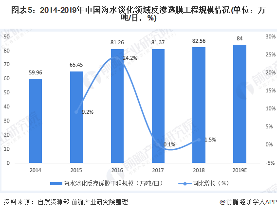 圖表5：2014-2019年中國海水淡化領(lǐng)域反滲透膜工程規(guī)模情況(單位：萬噸/日，%)