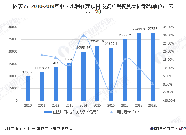 圖表7：2010-2019年中國水利在建項(xiàng)目投資總規(guī)模及增長情況(單位：億元，%)