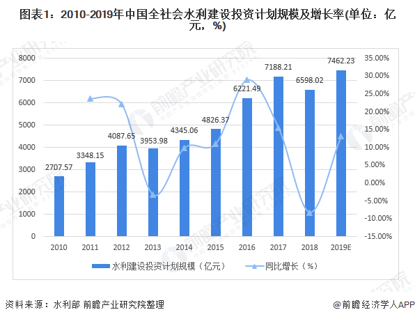 圖表1：2010-2019年中國全社會水利建設(shè)投資計(jì)劃規(guī)模及增長率(單位：億元，%)