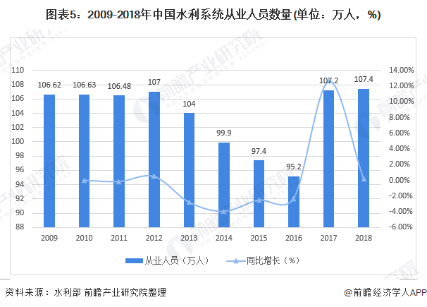 圖表5：2009-2018年中國水利系統(tǒng)從業(yè)人員數(shù)量(單位：萬人，%)
