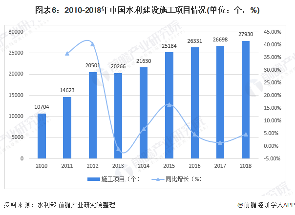 圖表6：2010-2018年中國水利建設(shè)施工項(xiàng)目情況(單位：個，%)