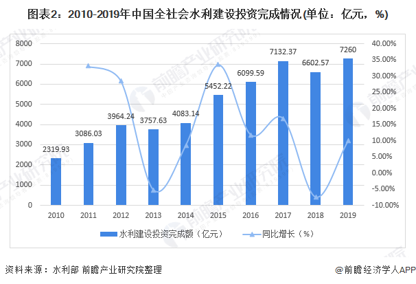 圖表2：2010-2019年中國全社會水利建設(shè)投資完成情況(單位：億元，%)
