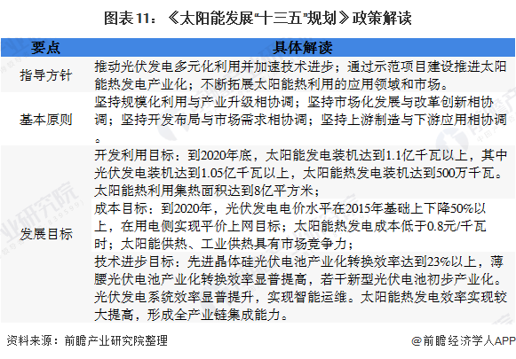 圖表11：《太陽能發(fā)展&ldquo;十三五&rdquo;規(guī)劃》政策解讀