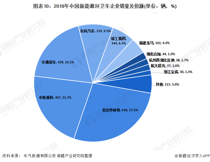 圖表10：2019年中國新能源環(huán)衛(wèi)車企業(yè)銷量及份額(單位：輛，%)
