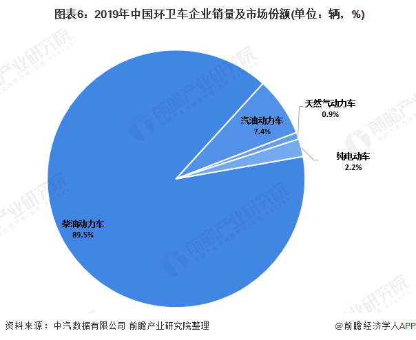  圖表6：2019年中國環(huán)衛(wèi)車企業(yè)銷量及市場份額(單位：輛，%)