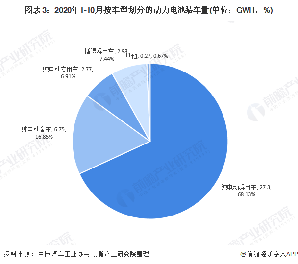 圖表3：2020年1-10月按車型劃分的動(dòng)力電池裝車量(單位：GWH，%)