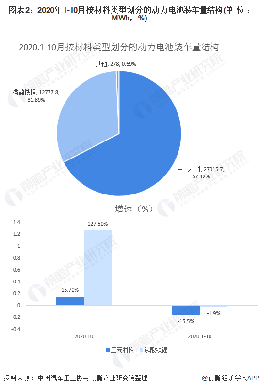 圖表2：2020年1-10月按材料類型劃分的動(dòng)力電池裝車量結(jié)構(gòu)(單位：MWh，%)