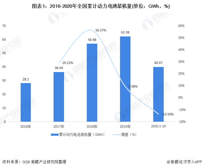 圖表1：2016-2020年全國累計(jì)動(dòng)力電池裝機(jī)量(單位：GWh，%)