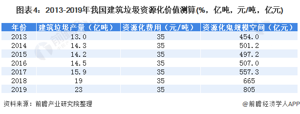 圖表4：2013-2019年我國(guó)建筑垃圾資源化價(jià)值測(cè)算(%，億噸，元/噸，億元)