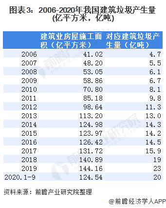 圖表3：2006-2020年我國(guó)建筑垃圾產(chǎn)生量(億平方米，億噸)