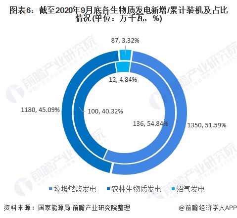 圖表6：截至2020年9月底各生物質(zhì)發(fā)電新增/累計(jì)裝機(jī)及占比情況(單位：萬(wàn)千瓦，%)