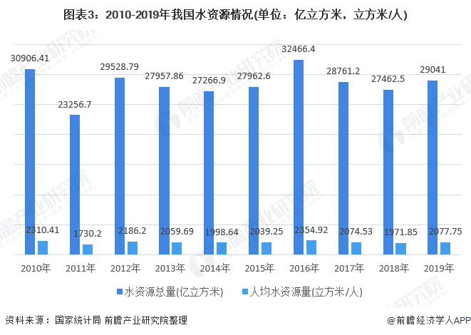 圖表3：2010-2019年我國(guó)水資源情況(單位：億立方米，立方米/人)