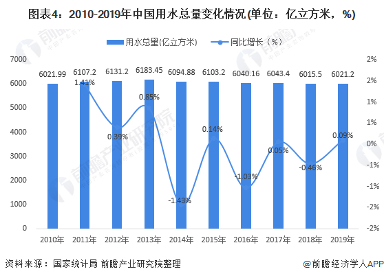 圖表4：2010-2019年中國(guó)用水總量變化情況(單位：億立方米，%)