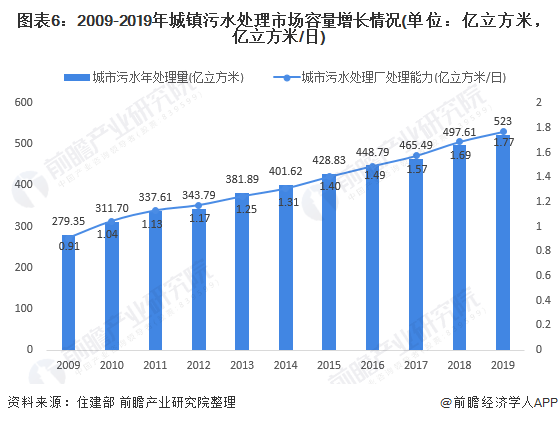 圖表6：2009-2019年城鎮(zhèn)污水處理市場(chǎng)容量增長(zhǎng)情況(單位：億立方米，億立方米/日)