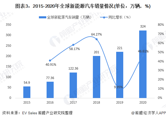 圖表3：2015-2020年全球新能源汽車銷量情況(單位：萬輛，%)