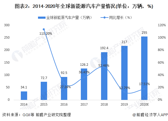 圖表2：2014-2020年全球新能源汽車產(chǎn)量情況(單位：萬輛，%)