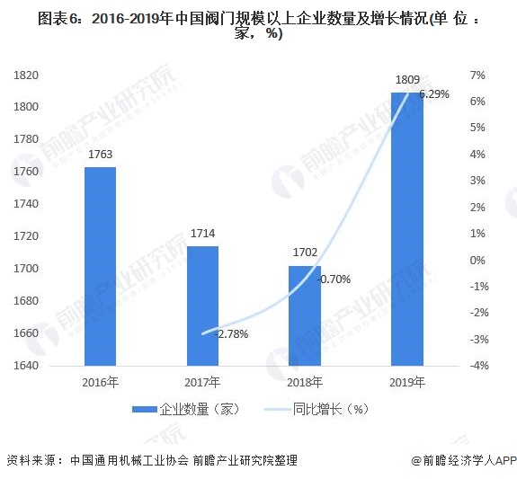 圖表6：2016-2019年中國(guó)閥門(mén)規(guī)模以上企業(yè)數(shù)量及增長(zhǎng)情況(單位：家，%)