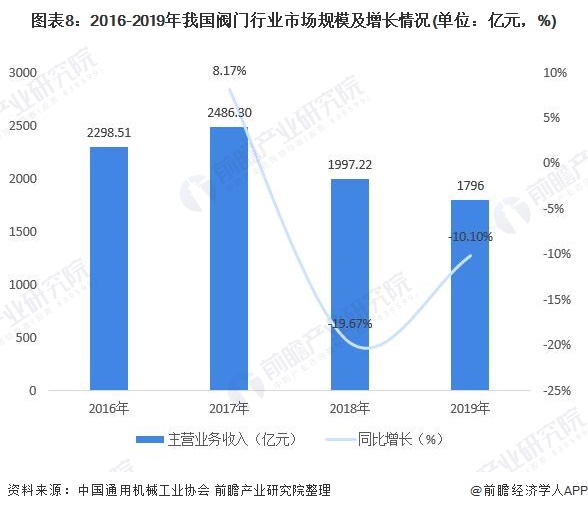 圖表8：2016-2019年我國(guó)閥門(mén)行業(yè)市場(chǎng)規(guī)模及增長(zhǎng)情況(單位：億元，%)