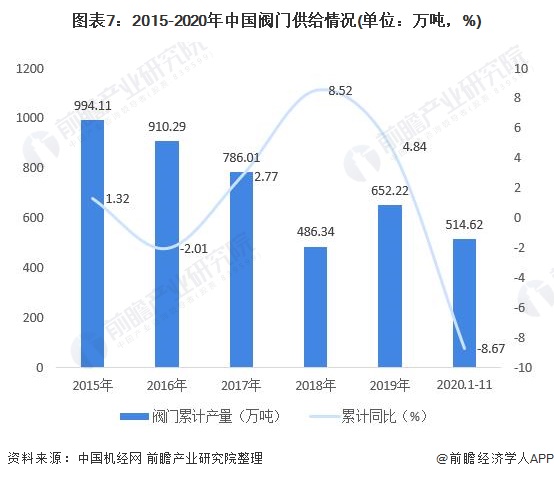 圖表7：2015-2020年中國(guó)閥門(mén)供給情況(單位：萬(wàn)噸，%)